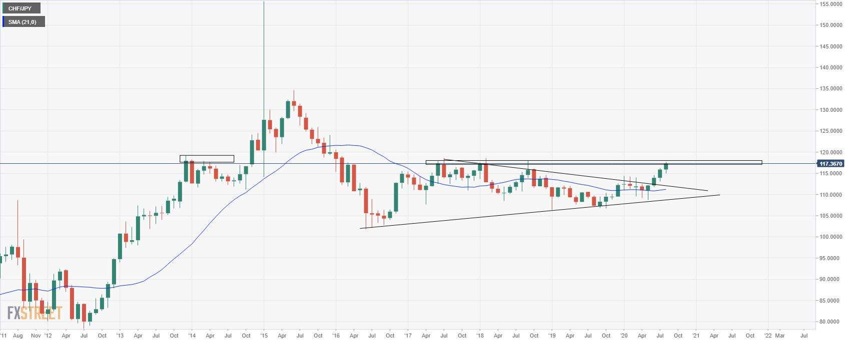 CHF/JPY Price Analysis: A change of hands in the making