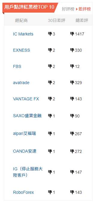 FX168点评旗舰店7月下旬半月报：MIEX米汇领跑好评排行榜