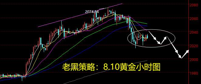 老黑策略：8.10黄金分析策略