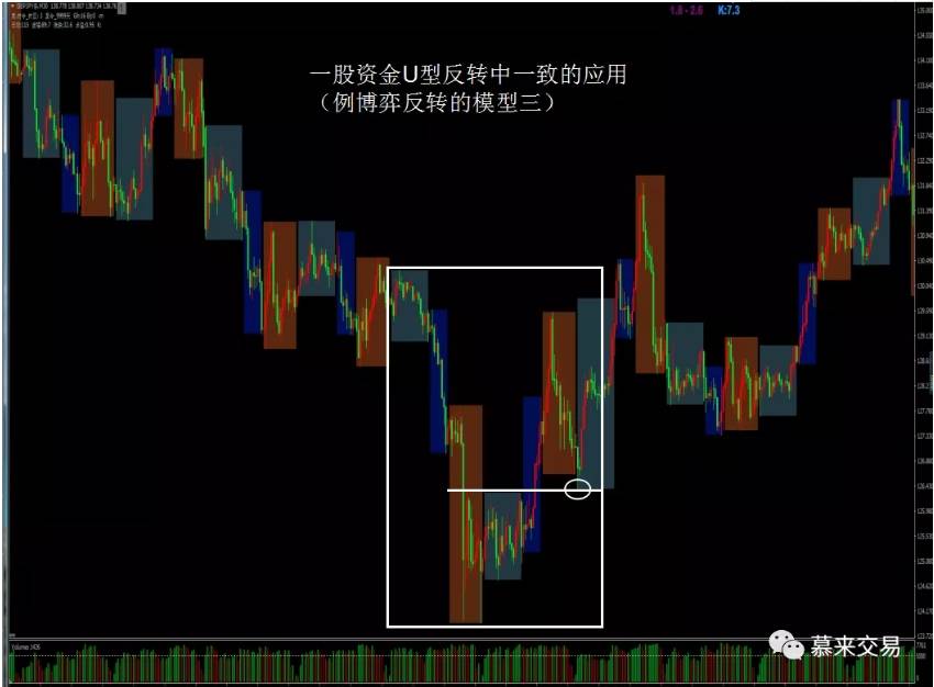 慕来价格行为学：一致的识别和应用