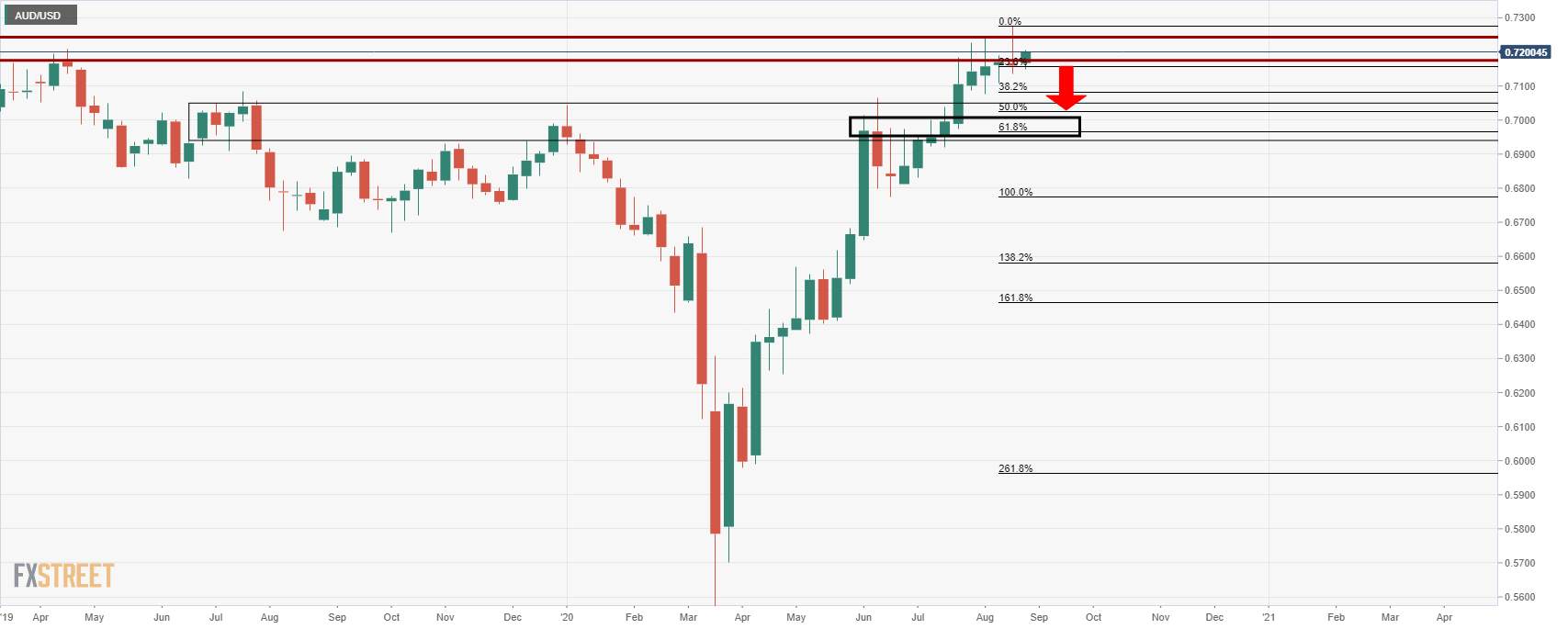 AUD/USD Price Analysis: Bears looking for a run back to 0.7000