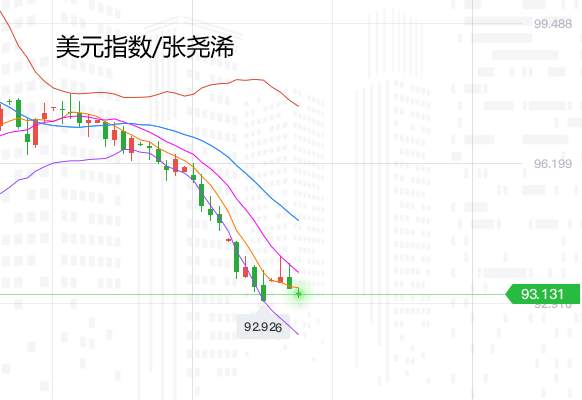 张尧浠：美指反弹94阻力压制有效、欧美澳美逢低看涨继续