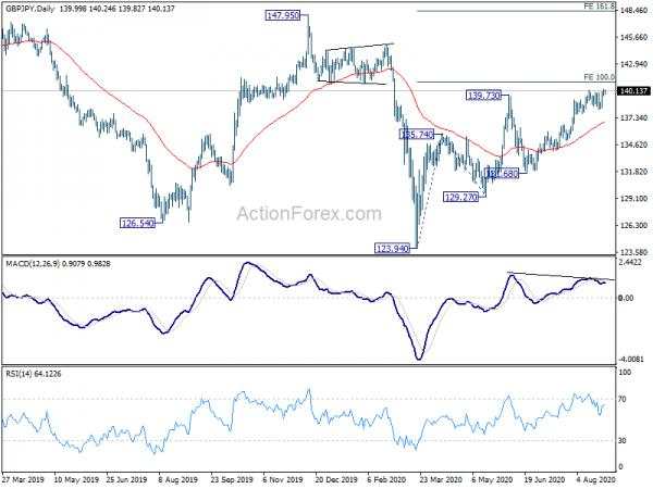 GBP/JPY Daily Outlook