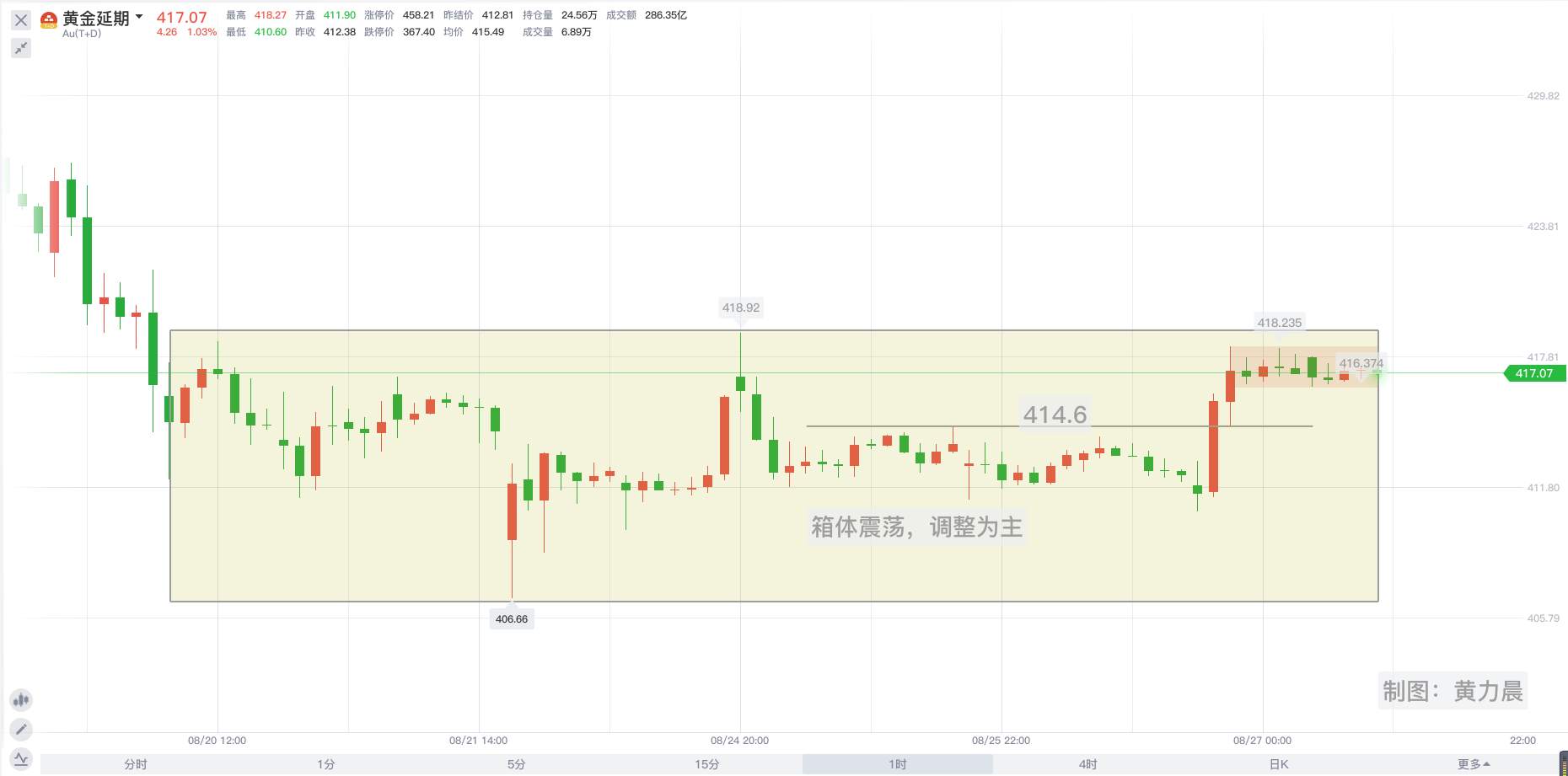 黄力晨：黄金窄幅震荡 趋于矩形整理