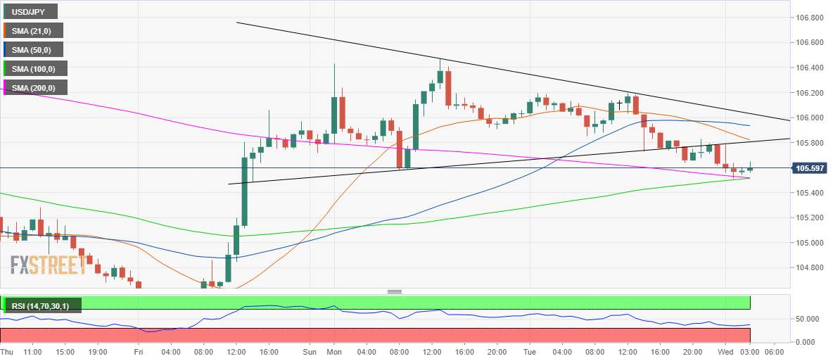 USD/JPY Price Analysis: Bounces off key 105.50 support after symmetrical triangle breakdown