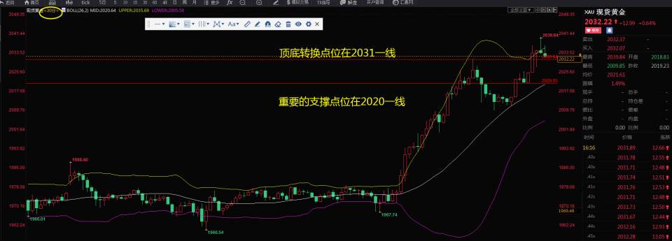 黄金站上2000大关，2020上方保持强劲