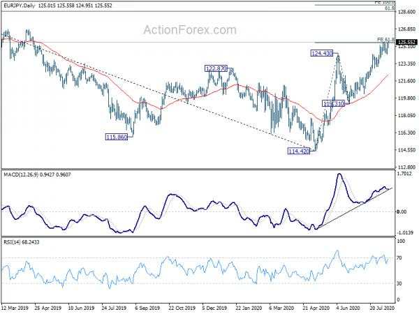 EUR/JPY Daily Outlook