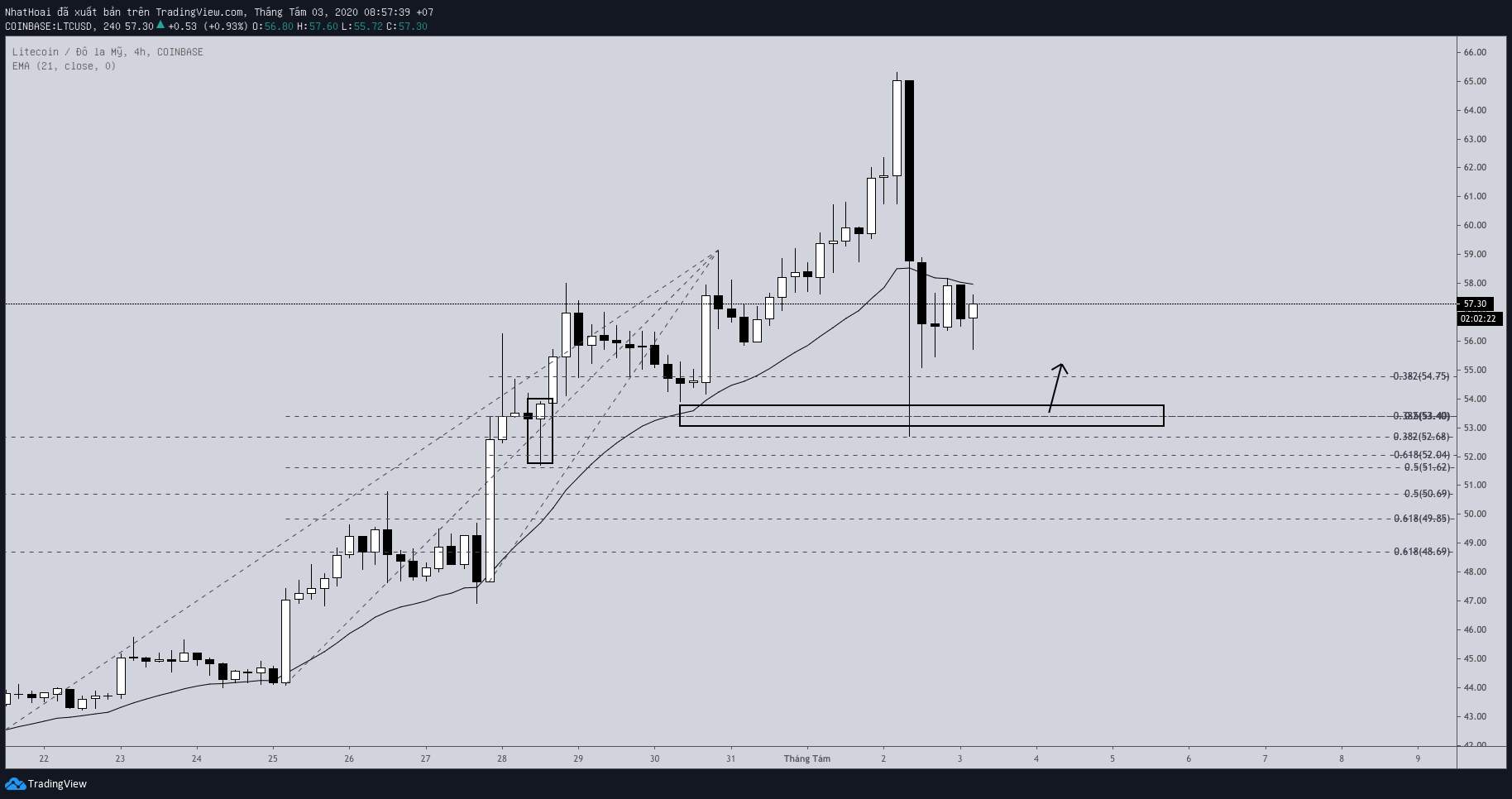 Hôm nay trade coin gì? - Ngày 3/8: Cần điều chỉnh thêm nữa