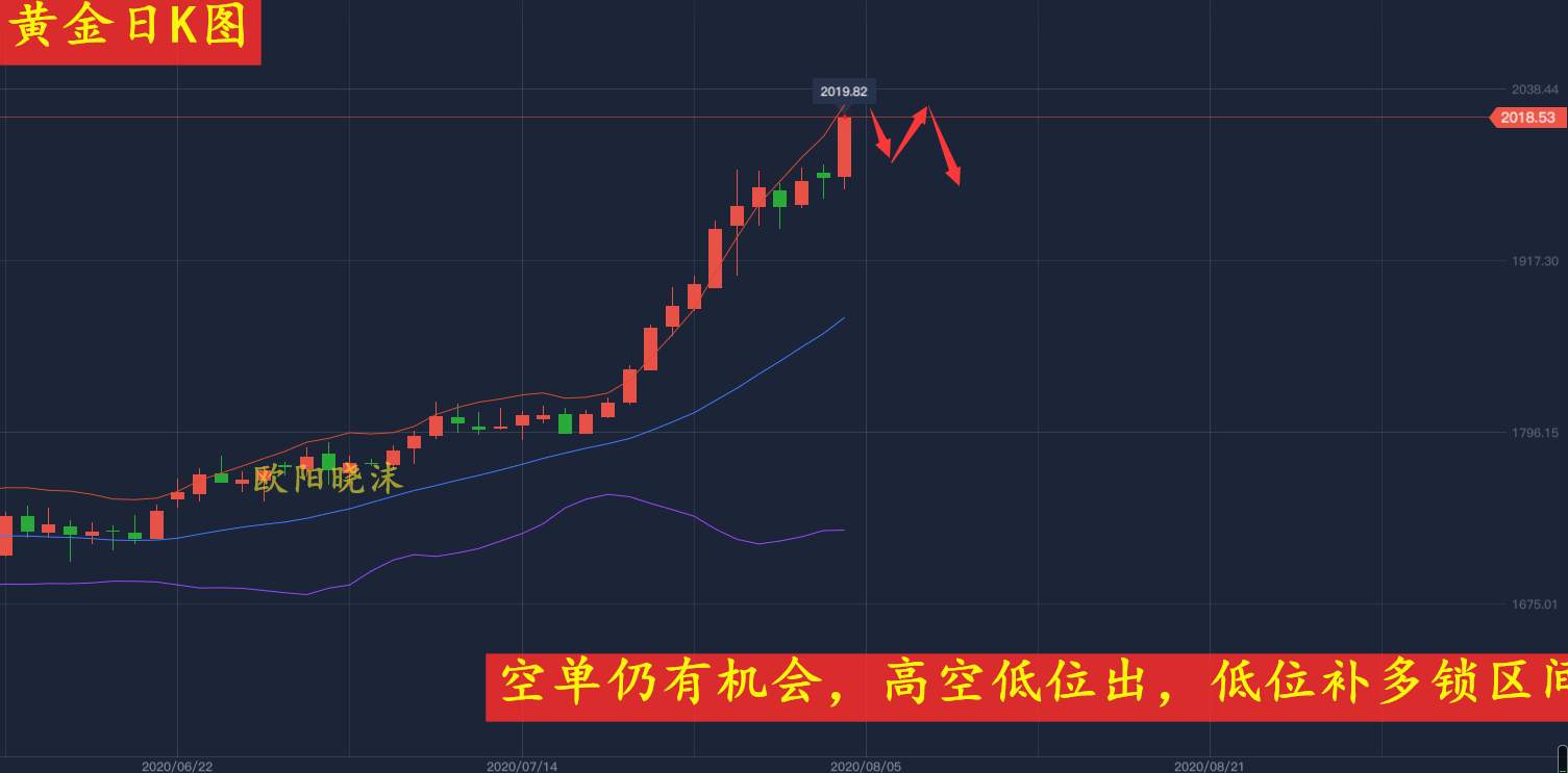 8.5黄金白银为什么暴涨？仍有利润，会回调吗？空单解套