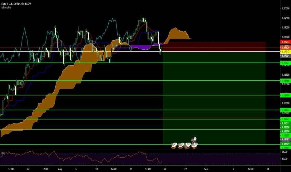 EUR/USD Ichimoku Long Term Short