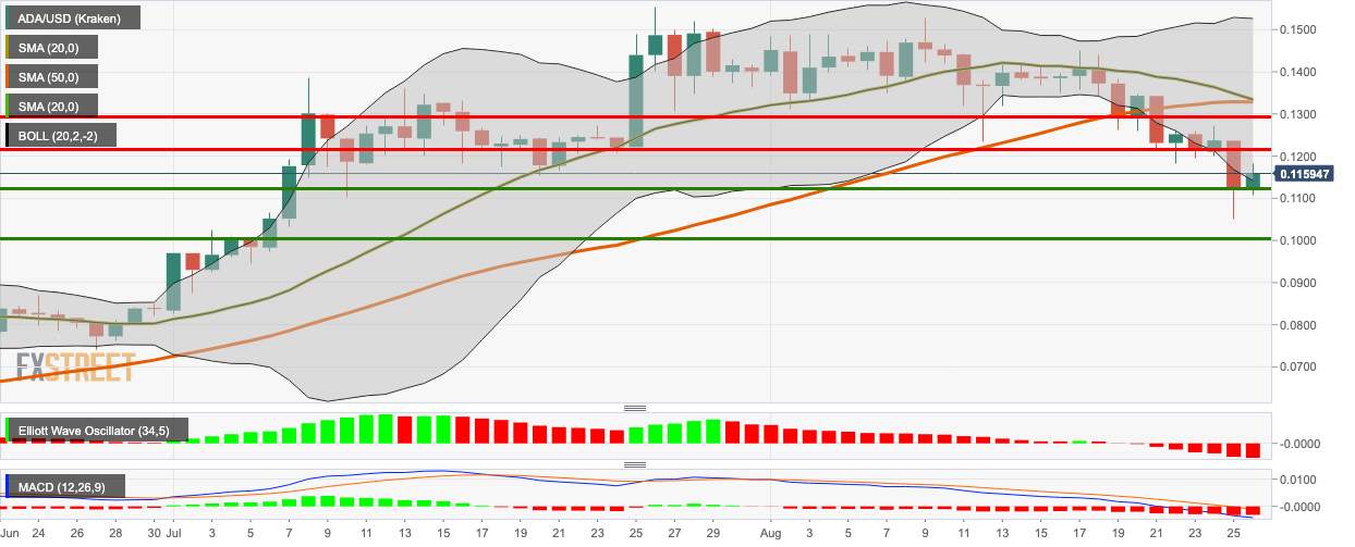 Cryptocurrencies Price Prediction: Bitcoin, Ethereum Classic & Cardano – Asian Wrap 27 Aug