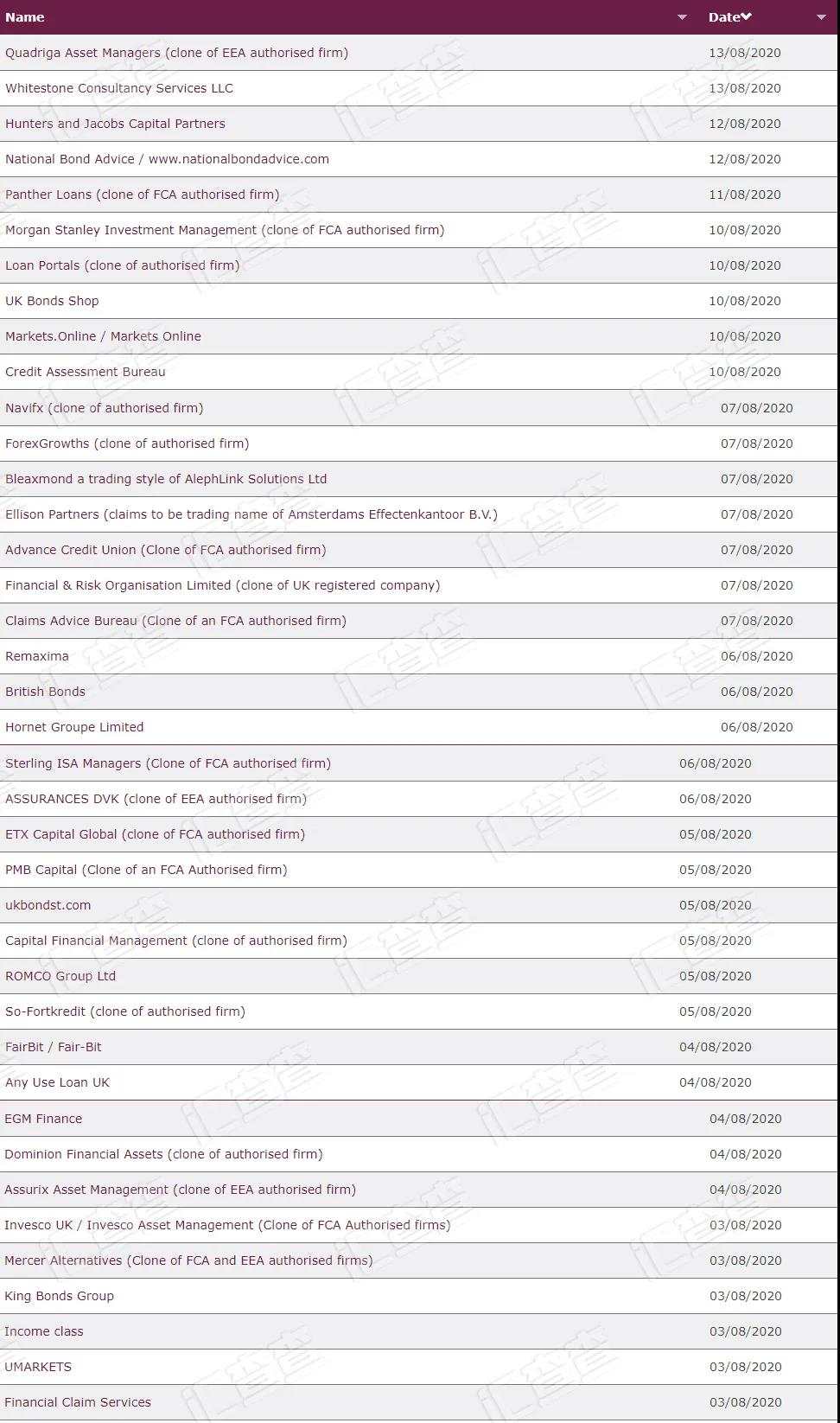 别再被骗了！FCA强势出手曝光69家黑平台