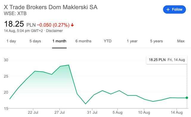 Despite Slowdown, XTB CEO Dubs Q2 Performance as Massive Success