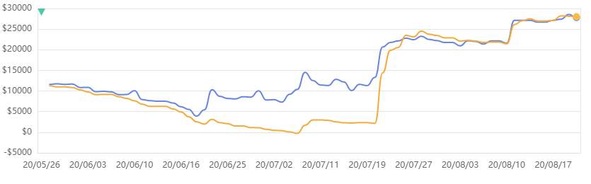 Gold digger in trading?