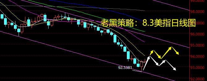 老黑策略：8.3外汇分析策略