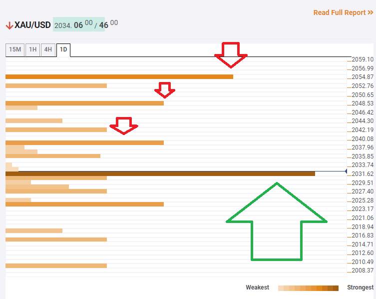 Gold Price Analysis: Ready to recover after rising above robust resistance – Confluence Detector