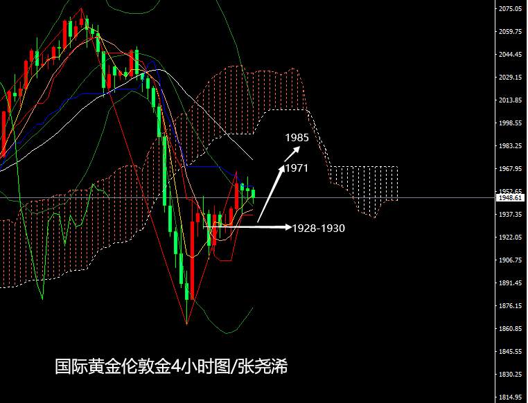张尧浠：黄金探底回升有延续、看好支撑多头继续反击
