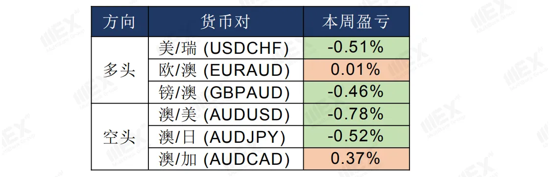 MEXGroup：黄金再创新高，美元弱势短线恐难改变