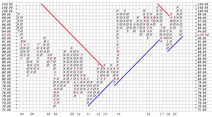 Phân tích Forex và hàng hóa theo góc nhìn đồ thị P&F - Ngày 04/08