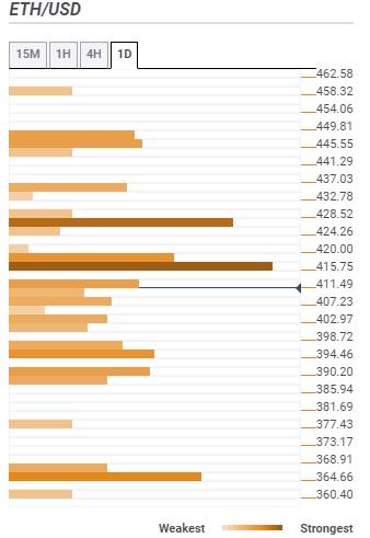 Ethereum Price Prediction: ETH/USD bearish case and the potential breakdown to $350 – Confluence Detector