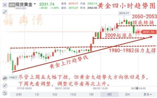 薛冉清：新的一周黄金为何纷纷暴跌？周一走势分析！