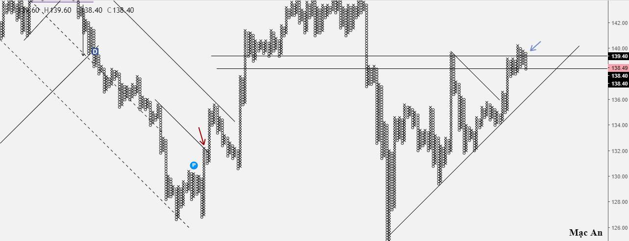 Phân tích Forex và hàng hóa theo góc nhìn đồ thị P&F - Ngày 24/08