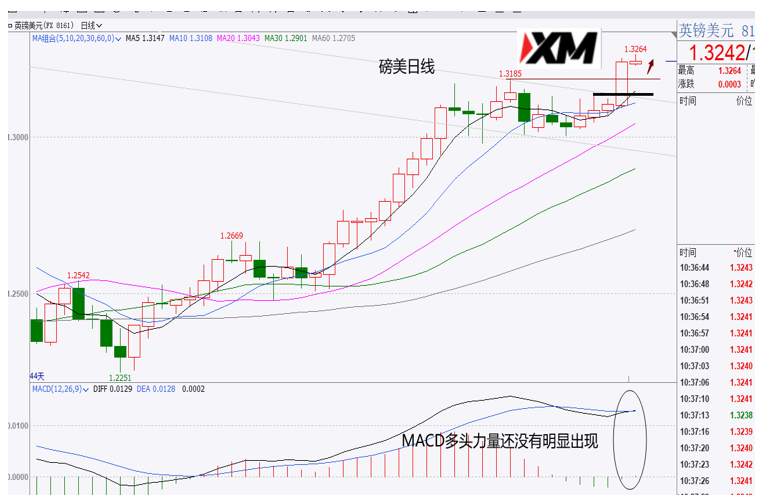 XM汇评 – 美元下跌出现背离，欧美、磅美、美日、黄金、原油交易策略