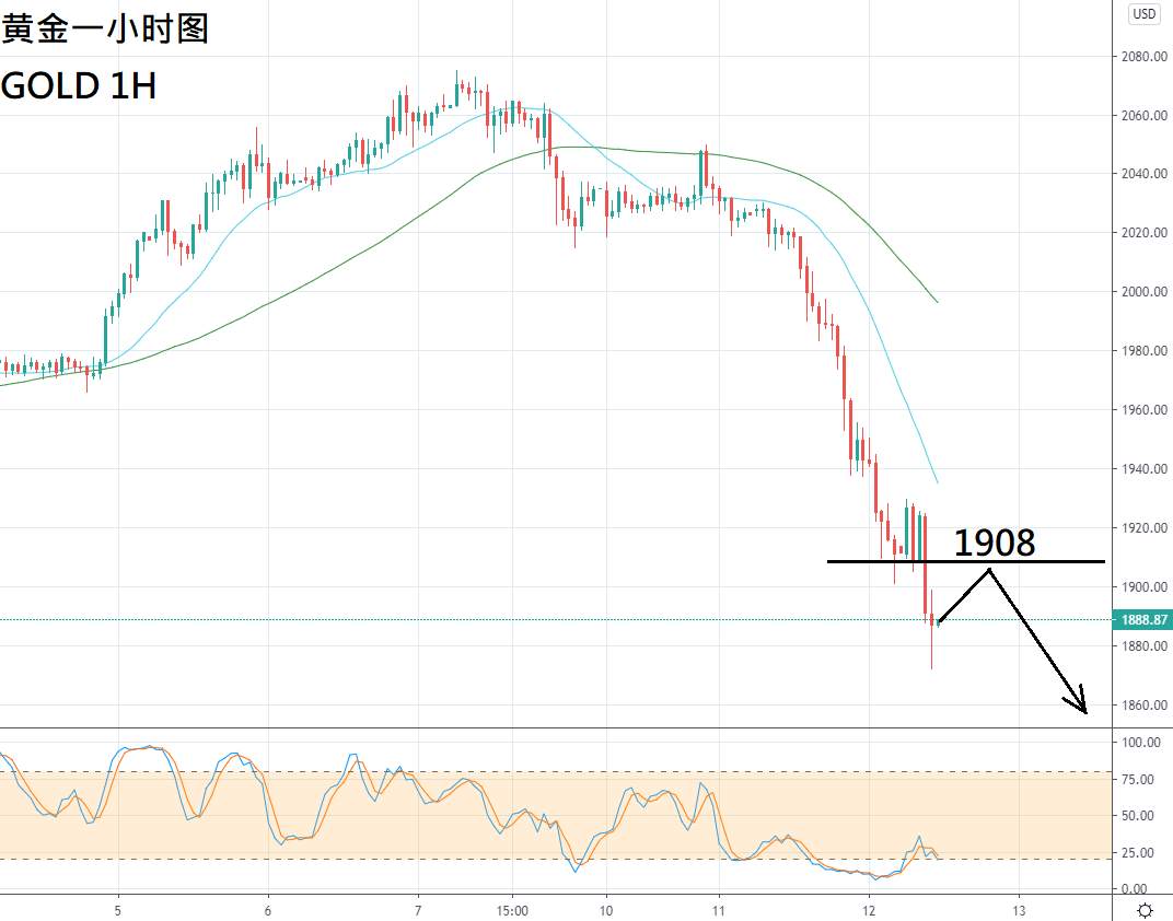 ZFX：疫苗有望问世，金价短线崩跌