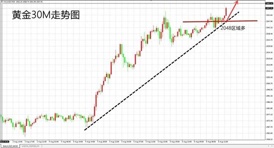 白灵雁：8.6黄金每次回撤就是在给机会，思路低多不变