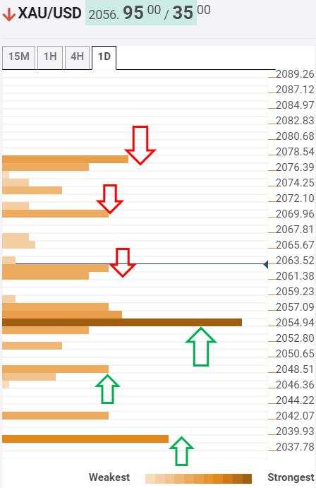 Gold Price Analysis: Hits fresh record highs, key levels to watch ahead of NFP – Confluence Detector
