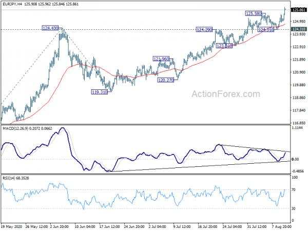 EUR/JPY Mid-Day Outlook