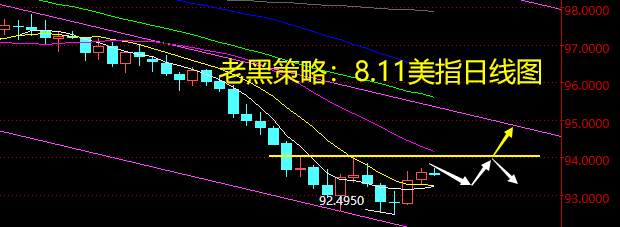 老黑策略：8.11外汇分析策略