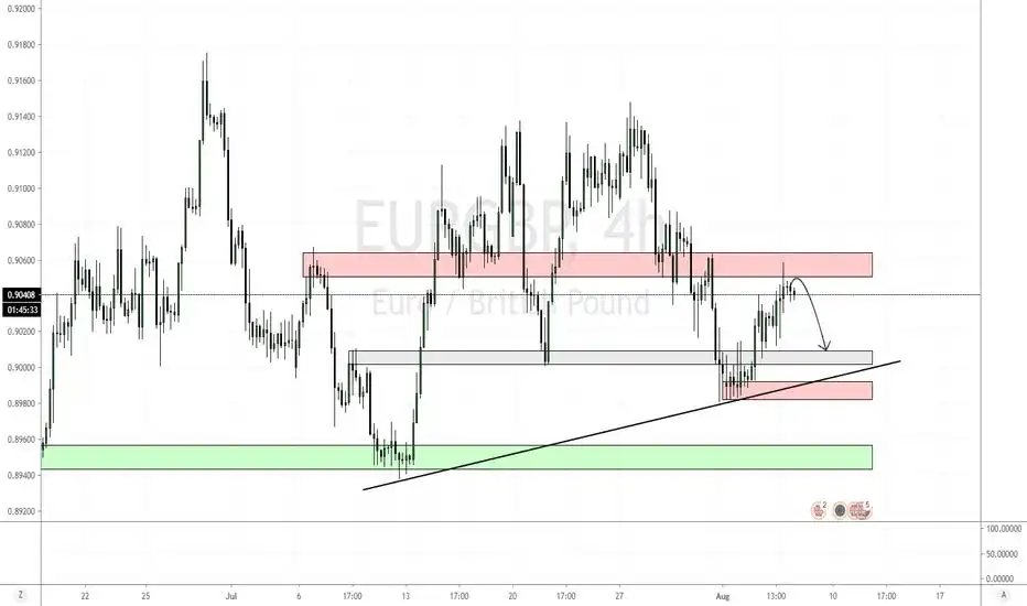 EUR/GBP SHORT OPPORTUNITY H4