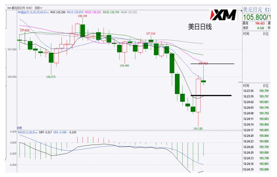 XM汇评 – 美元关注探底回升短幅反弹，欧美、磅美、美日、黄金交易策略