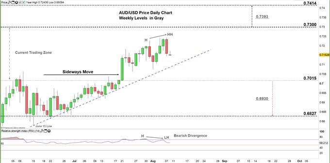Australian Dollar Forecast: AUD/USD Price – Critical Levels To Keep In Focus