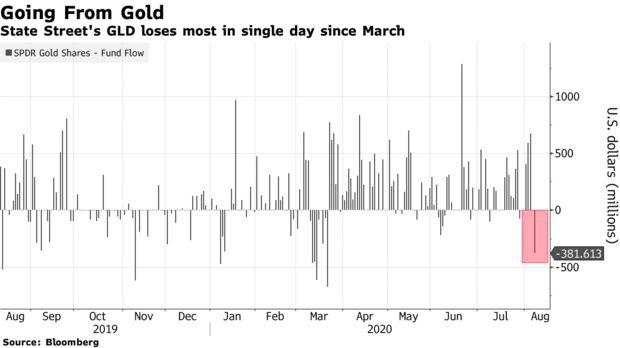 【黄金动态】开始获利了结？全球最大黄金ETF现3月以来最大规模撤资