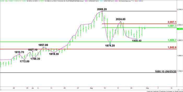 Gold Price Futures (GC) Technical Analysis – Short-Term Strength Over $2007.10, Weakness Under $1981.70