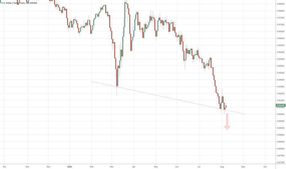 USDCHF at full speed