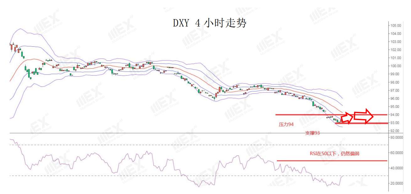 MEXGroup：美元短线企稳，谨防非美货币高位震荡