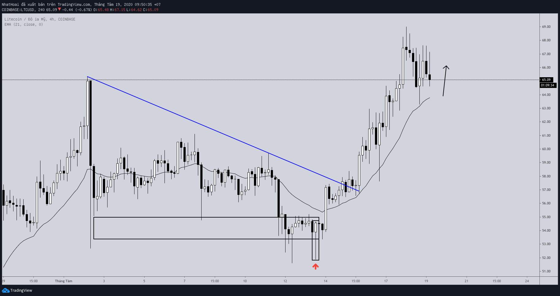 Hôm nay trade coin gì? - Ngày 19/8: Vẫn còn cơ hội