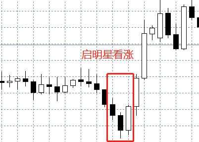汇课堂：投资入门，外汇交易中的K线图连载（二）