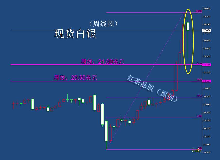 8.14早茶：金银反弹力度强弱不一，短线要预防二次回踩的风险