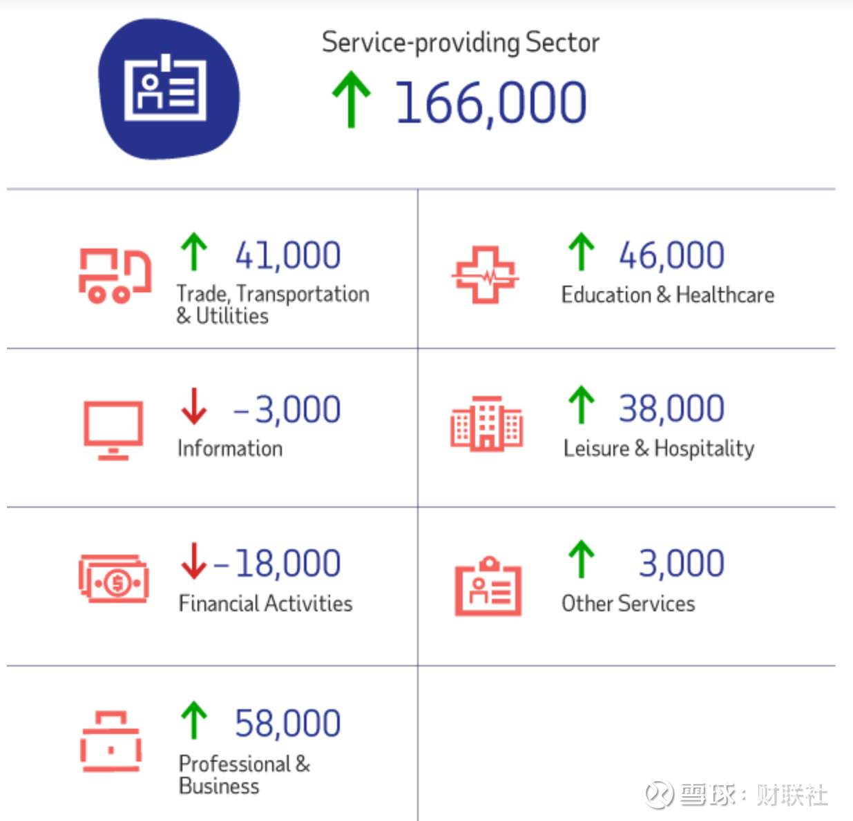 疫情拖累就业市场复苏 美国7月小非农远逊预期