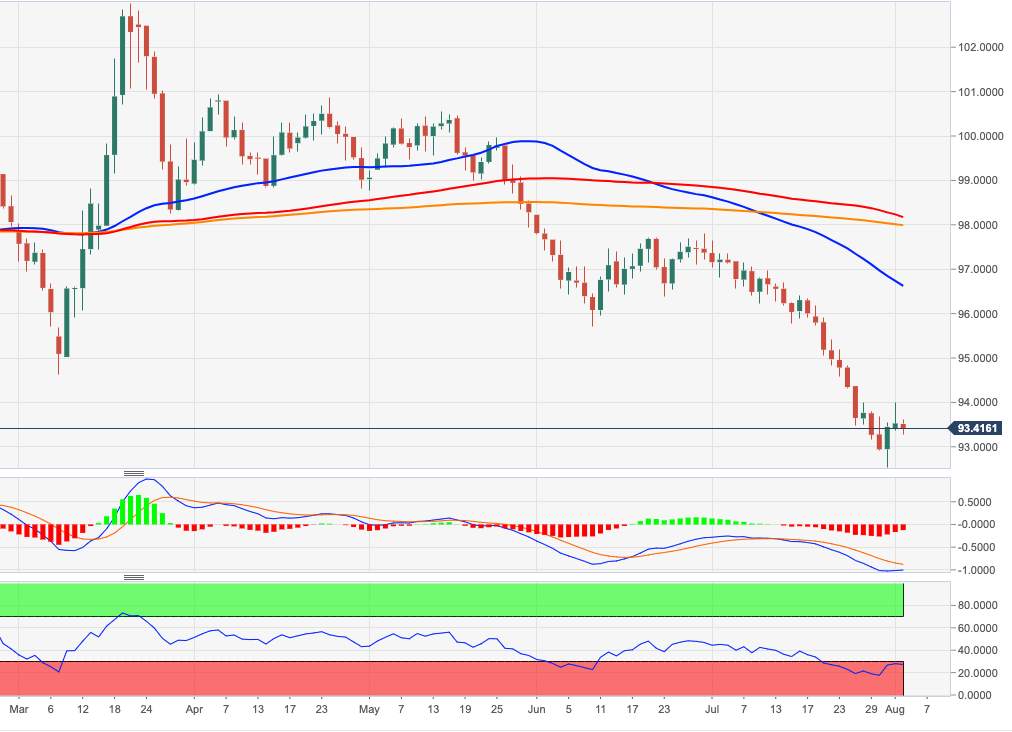 US Dollar Index Price Analysis: Next to the downside is 92.55