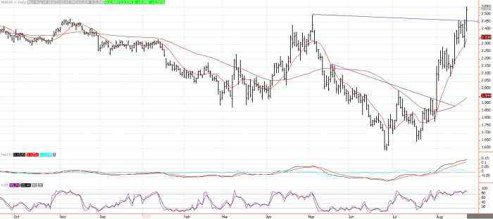 Natural Gas Price Prediction – Prices Rise Breaking Out As Storms Enter the Gulf of Mexico