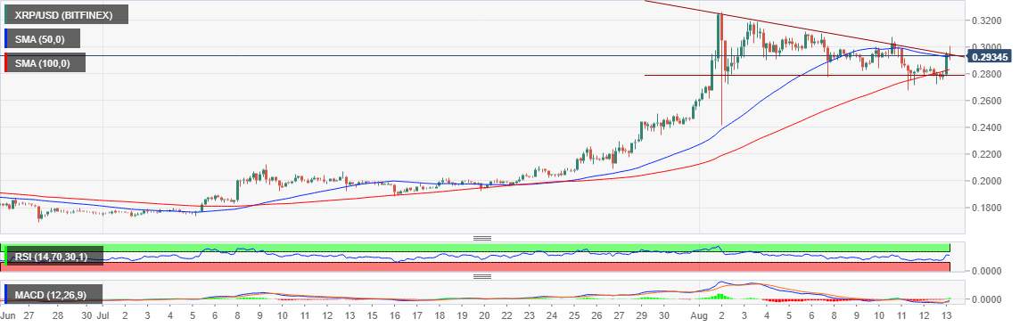 Ripple Technical Analysis: XRP/USD on the verge of a triangle breakout, is $0.32 within reach?