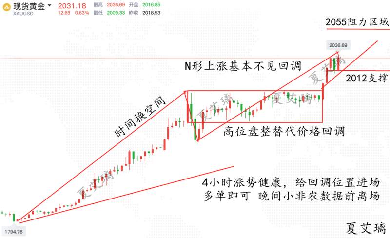 夏艾璃：黄金多头势不可挡？2035多单拿稳看新高！必涨行情！