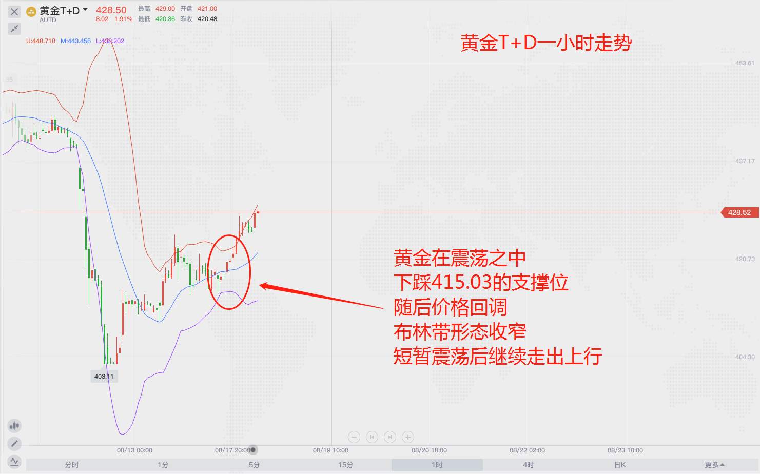 黄金市场是短暂回调还是继续上行？
