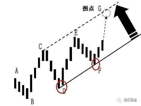 技术分析 | 趋势线和拐点线的画法及要领