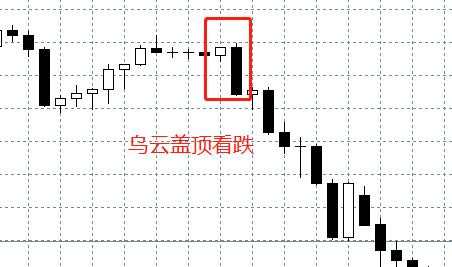 汇课堂：投资入门，外汇交易中的K线图连载（二）